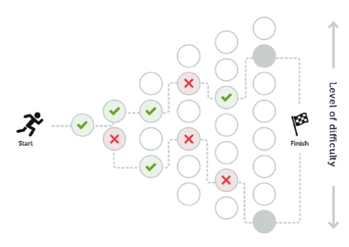 Two Types of Computer Adaptive Testing