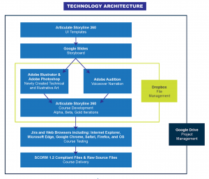 technology architecture