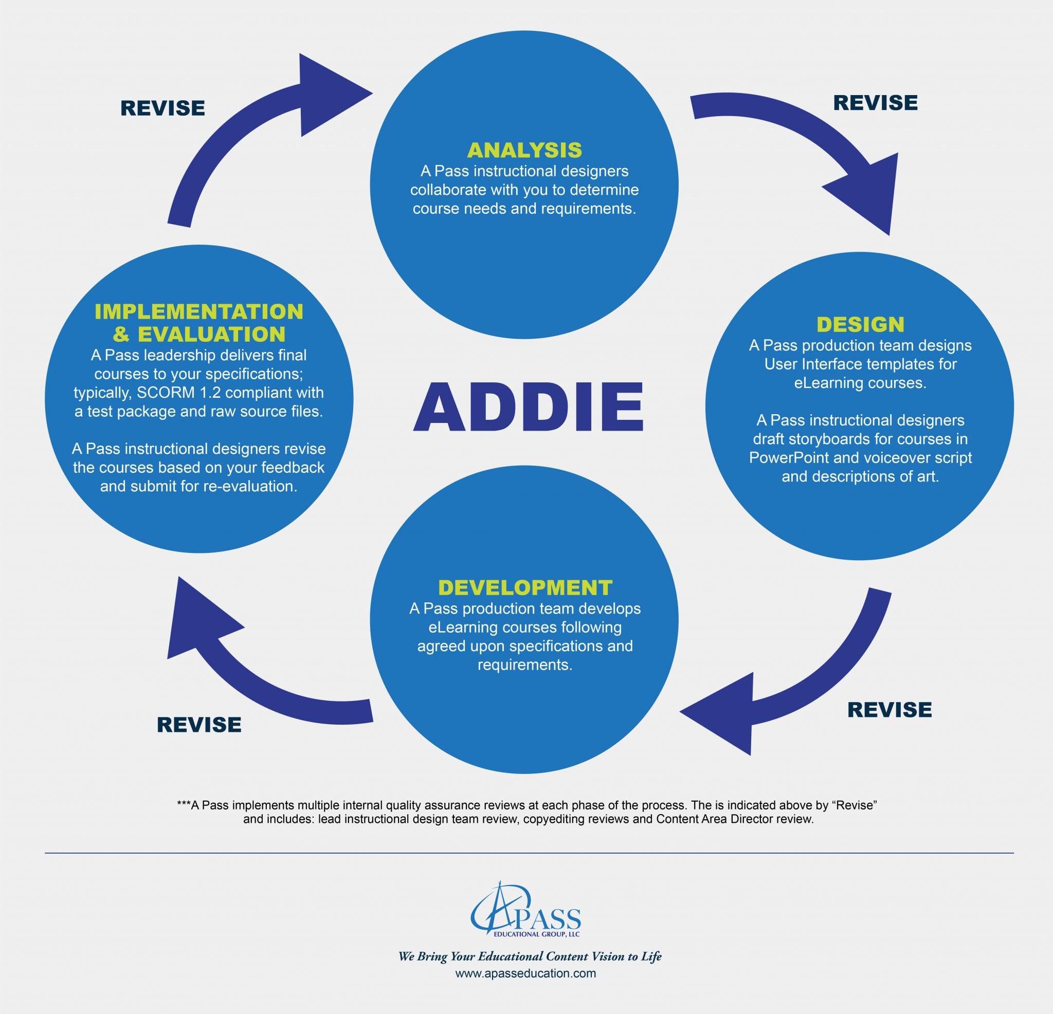 Addie Phases