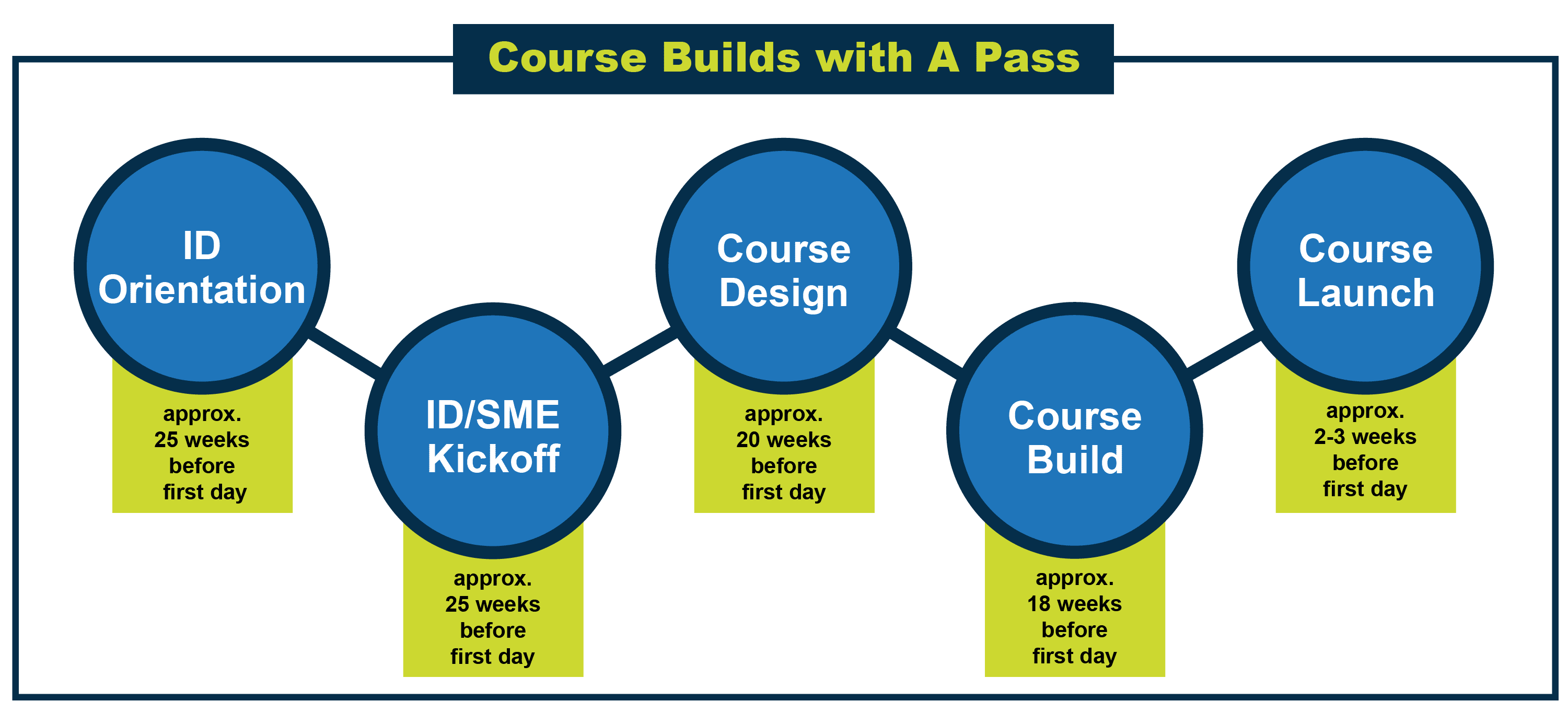 Online Course Development Start to Finish A Pass Educational Group LLC