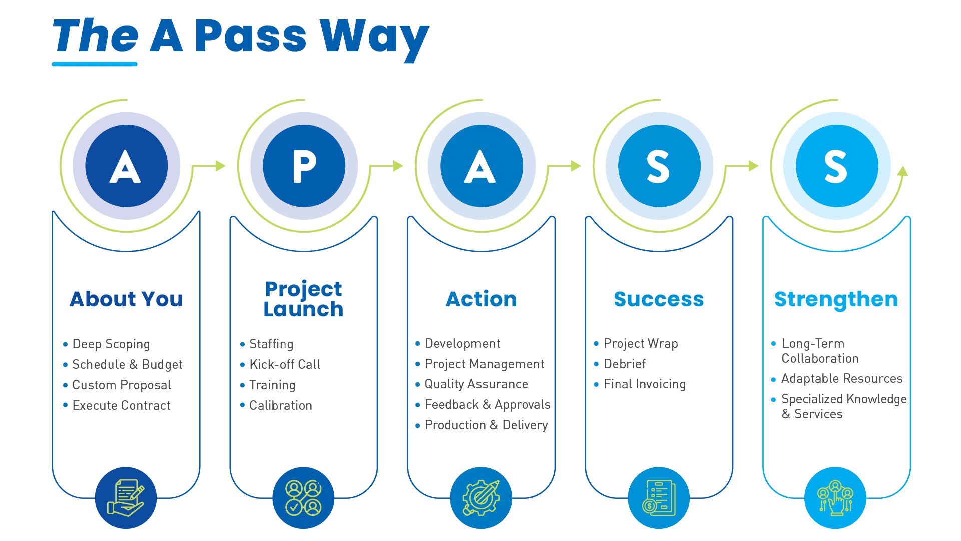 A graphic representation of project stages